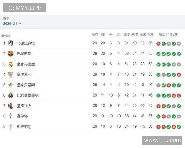 马竞获得胜利,继续领跑西甲积分榜
